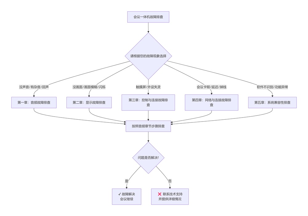 會議一體機故障排查流程圖，解決無聲、無信號、卡頓等問題
